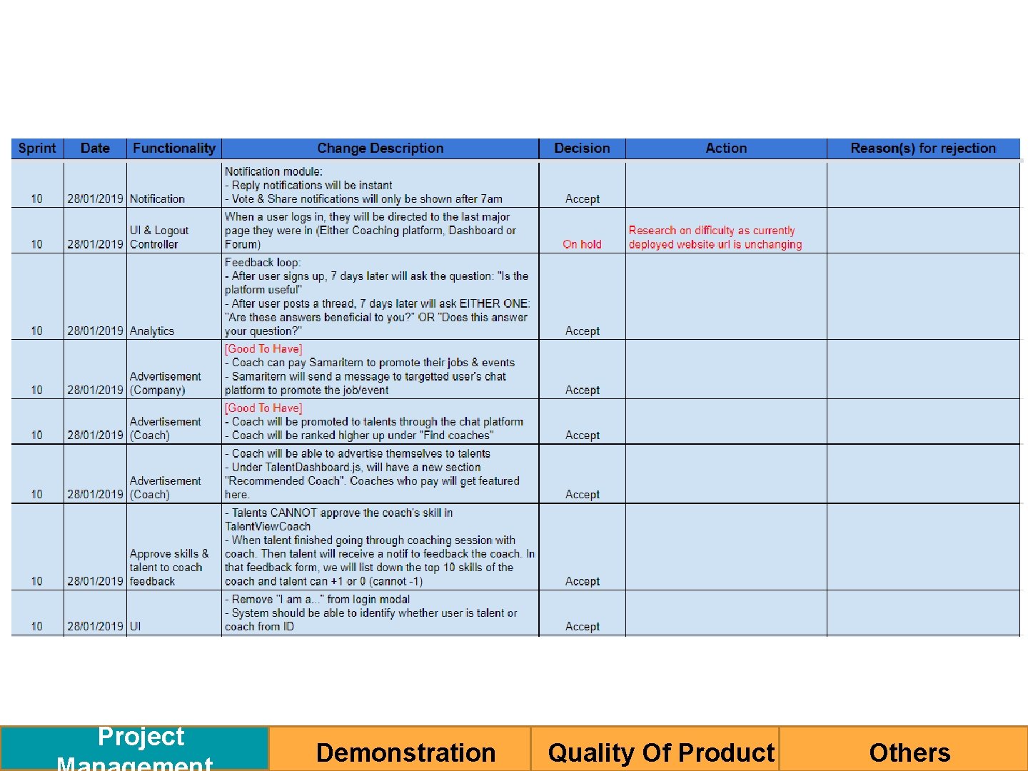 Project Demonstration Quality Of Product Others 