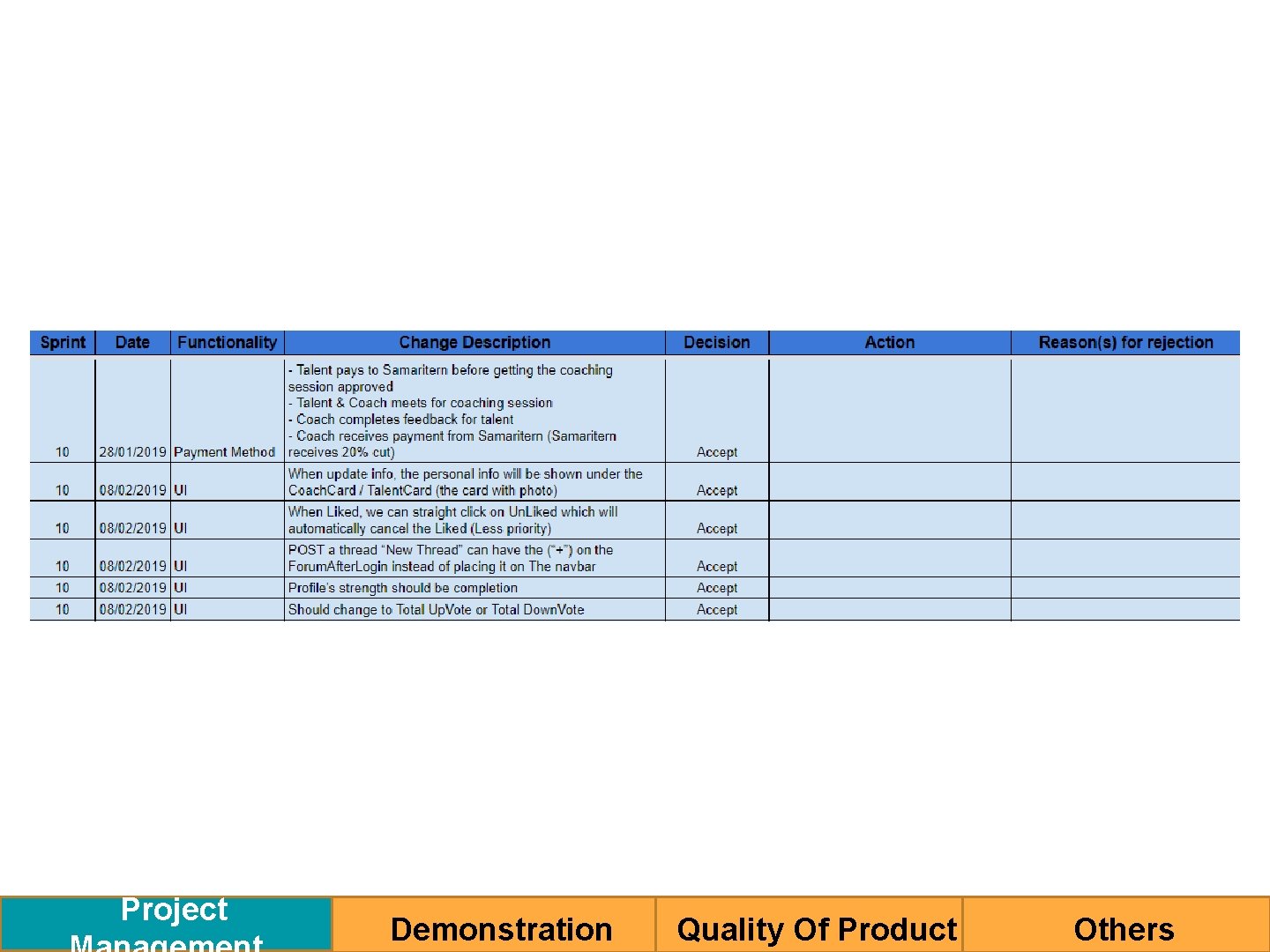 Project Demonstration Quality Of Product Others 