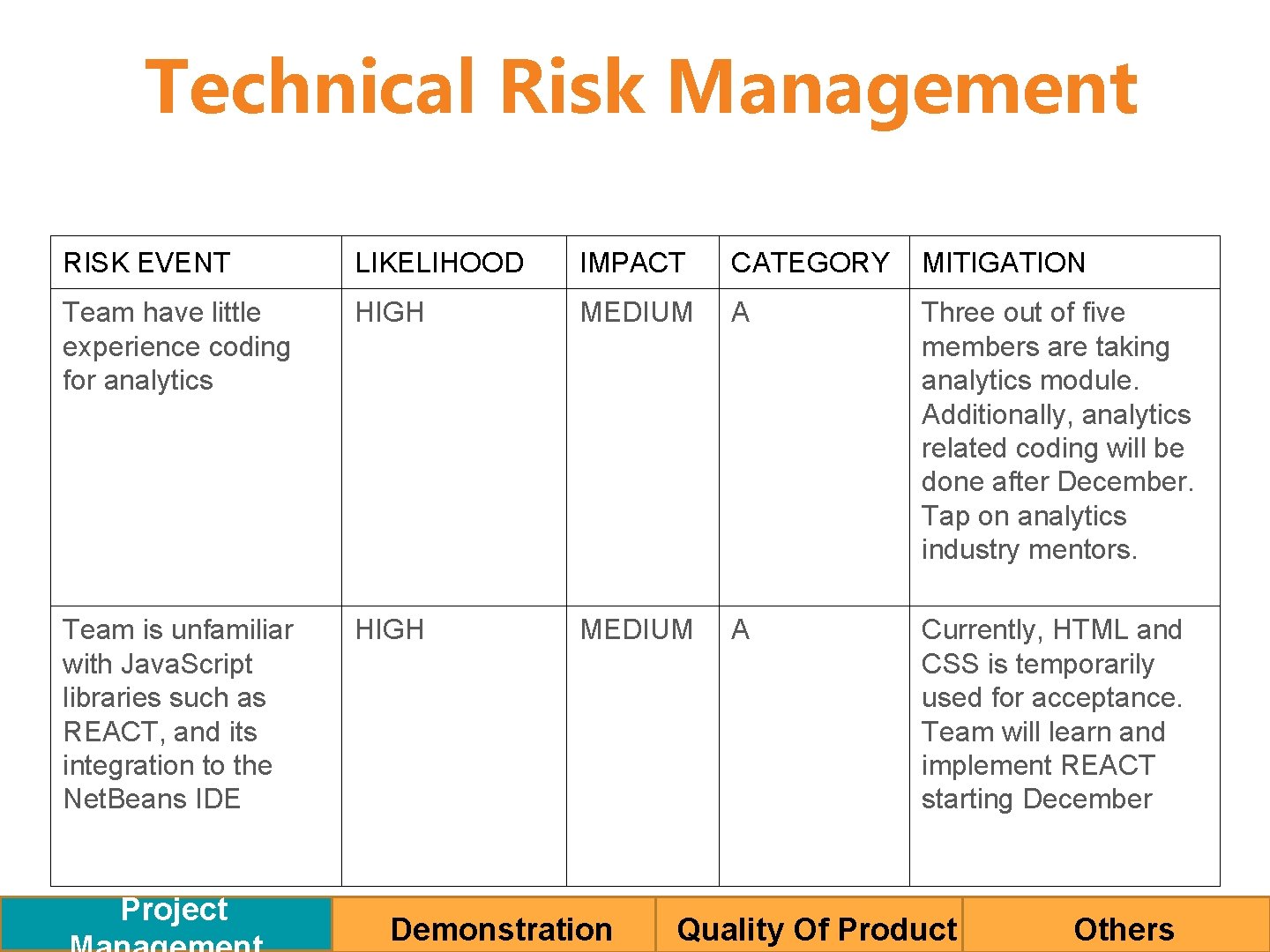 Technical Risk Management TECHNICAL MANAGEMENT RISK EVENT LIKELIHOOD IMPACT CATEGORY MITIGATION Team have little