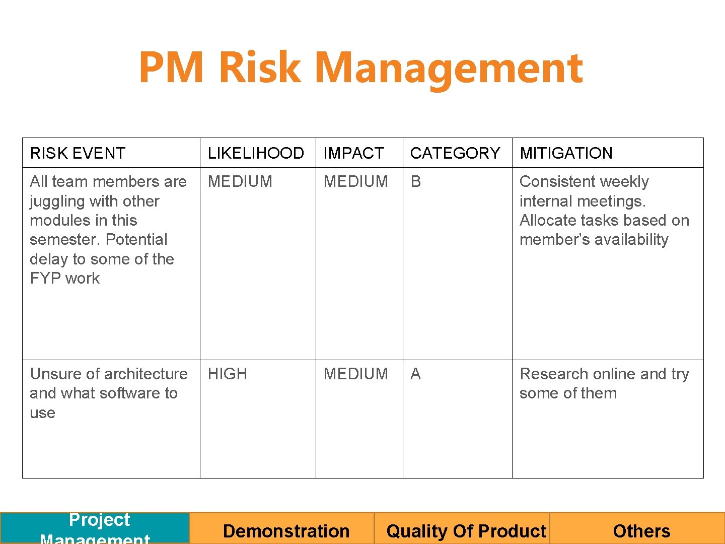 PM Risk Management TECHNICAL MANAGEMENT RISK EVENT LIKELIHOOD IMPACT CATEGORY MITIGATION All team members