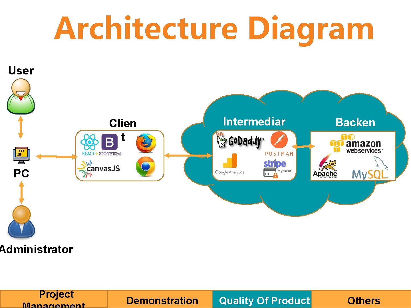 Architecture Diagram User Clien t Intermediar y Backen d PC Administrator Project Demonstration Quality