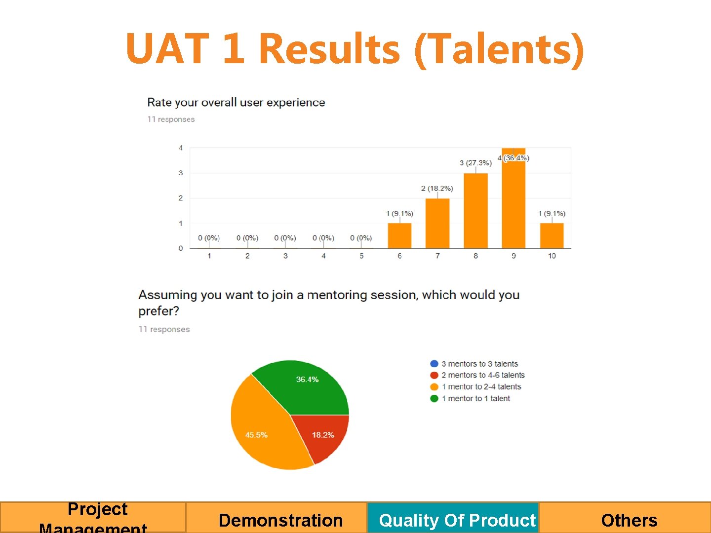 UAT 1 Results (Talents) Project Demonstration Quality Of Product Others 