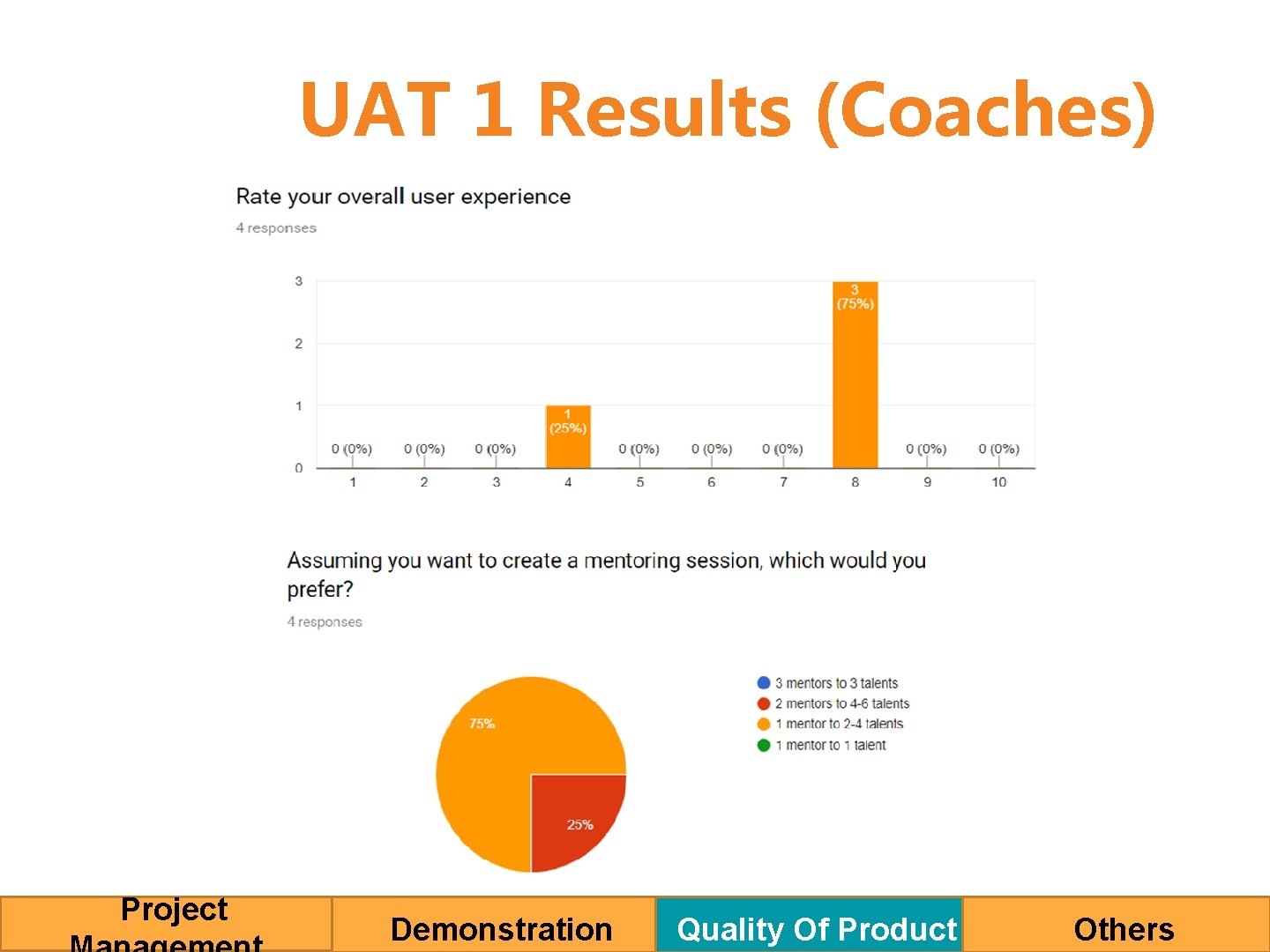 UAT 1 Results (Coaches) Project Demonstration Quality Of Product Others 