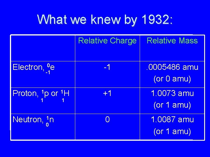 What we knew by 1932: Relative Charge Relative Mass Electron, 0 e -1 .
