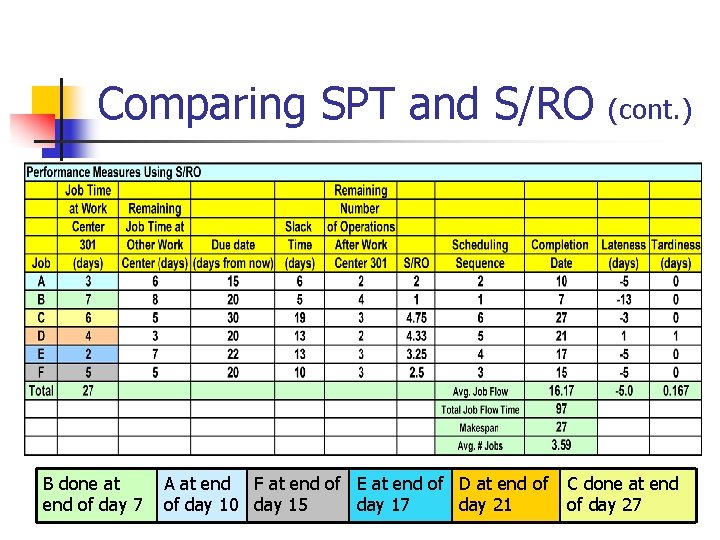 Comparing SPT and S/RO B done at end of day 7 A at end