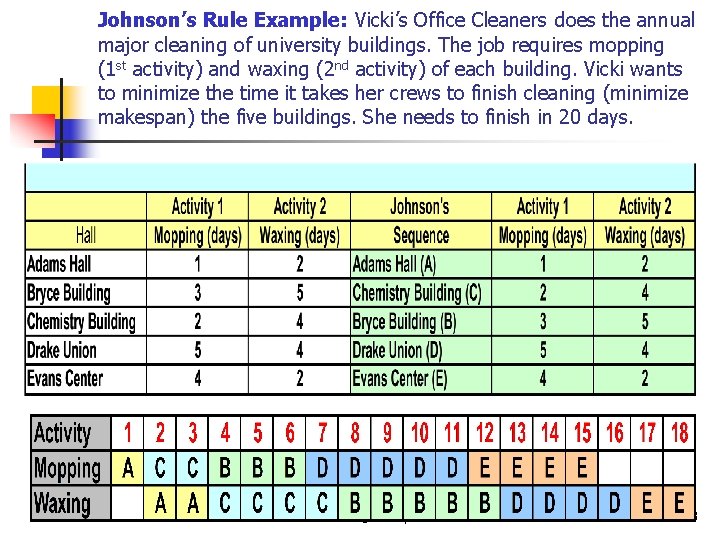 Johnson’s Rule Example: Vicki’s Office Cleaners does the annual major cleaning of university buildings.