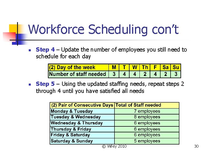 Workforce Scheduling con’t n n Step 4 – Update the number of employees you