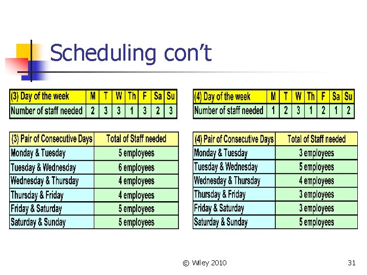 Scheduling con’t © Wiley 2010 31 