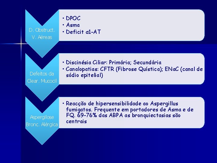 D. Obstruct. V. Aéreas Defeitos da Clear. Mucocil Aspergilose Bronc. Alérgica • DPOC •