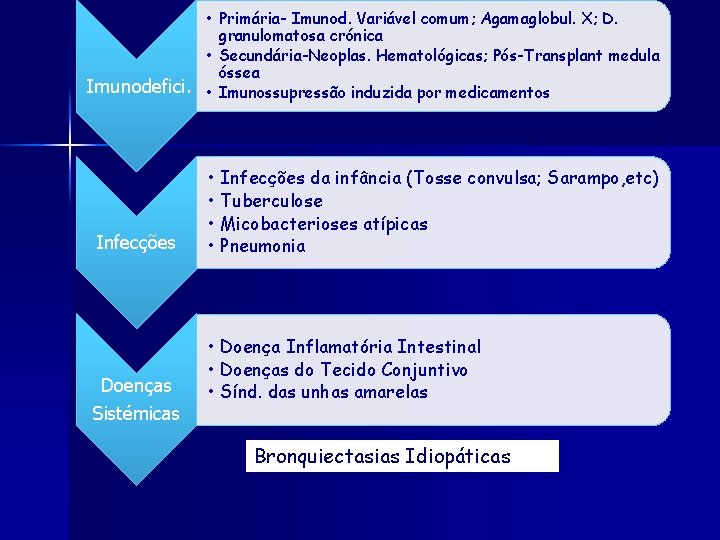  • Primária- Imunod. Variável comum; Agamaglobul. X; D. granulomatosa crónica • Secundária-Neoplas. Hematológicas;