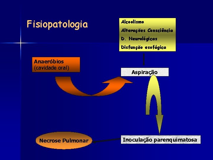 Fisiopatologia Alcoolismo Alterações Consciência D. Neurológicas Disfunção esofágica Anaeróbios (cavidade oral) Necrose Pulmonar Aspiração