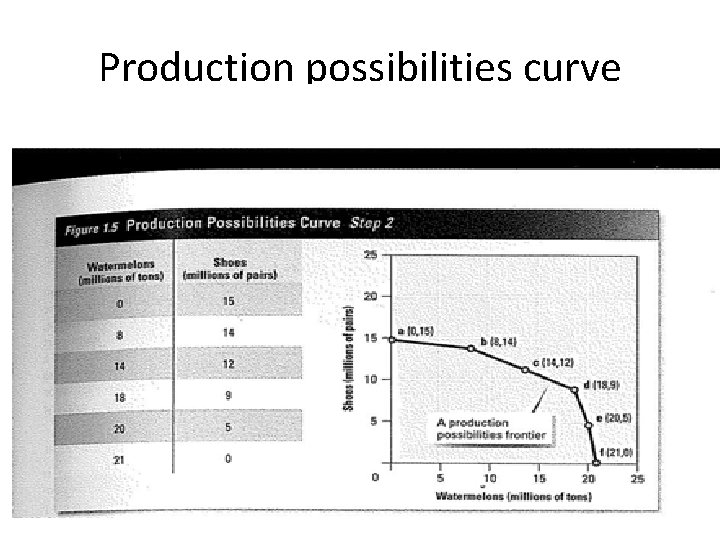 Production possibilities curve 