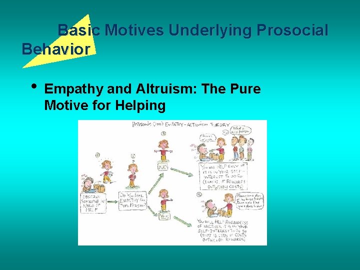 Basic Motives Underlying Prosocial Behavior • Empathy and Altruism: The Pure Motive for Helping