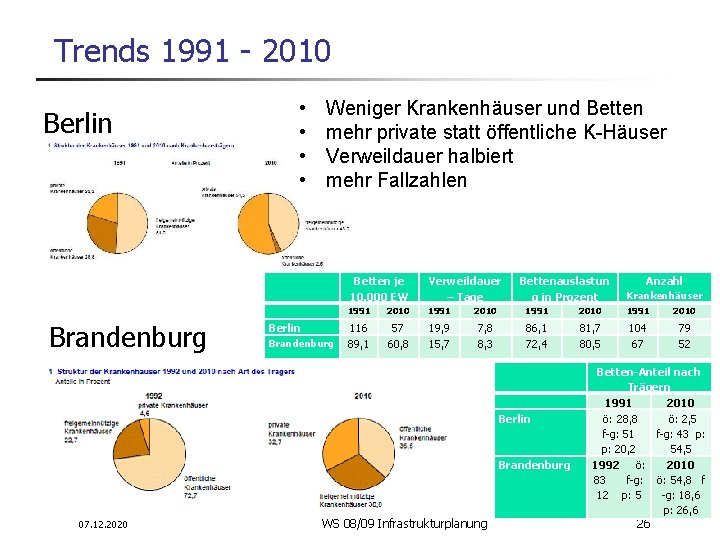 Trends 1991 - 2010 • • Berlin Weniger Krankenhäuser und Betten mehr private statt