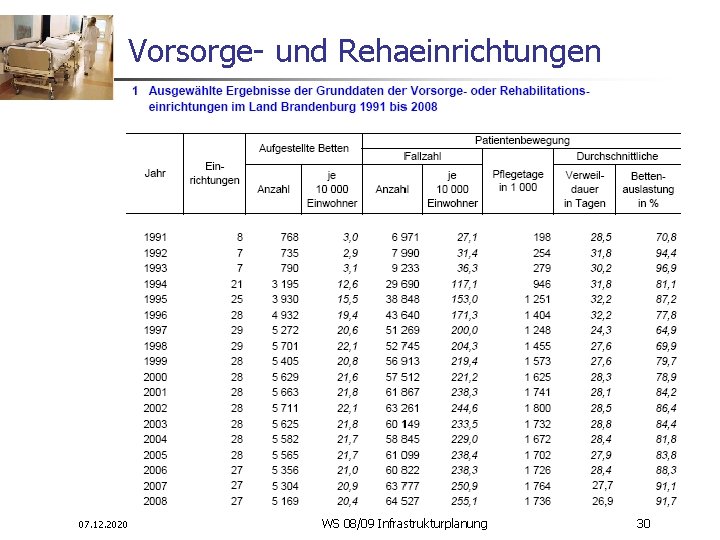  Vorsorge- und Rehaeinrichtungen 07. 12. 2020 WS 08/09 Infrastrukturplanung 30 