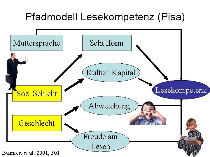 Pfadmodell Lesekompetenz (Pisa) Muttersprache Schulform Kultur. Kapital Lesekompetenz Soz. Schicht Abweichung Geschlecht Baumert et