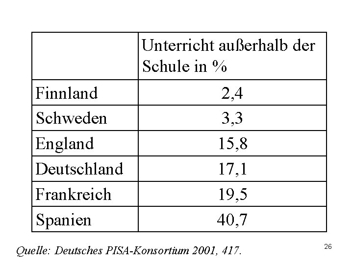 Unterricht außerhalb der Schule in % Finnland Schweden England Deutschland Frankreich Spanien 2, 4