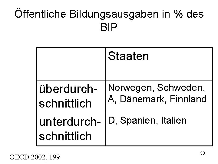 Öffentliche Bildungsausgaben in % des BIP Staaten überdurchschnittlich Norwegen, Schweden, A, Dänemark, Finnland unterdurchschnittlich