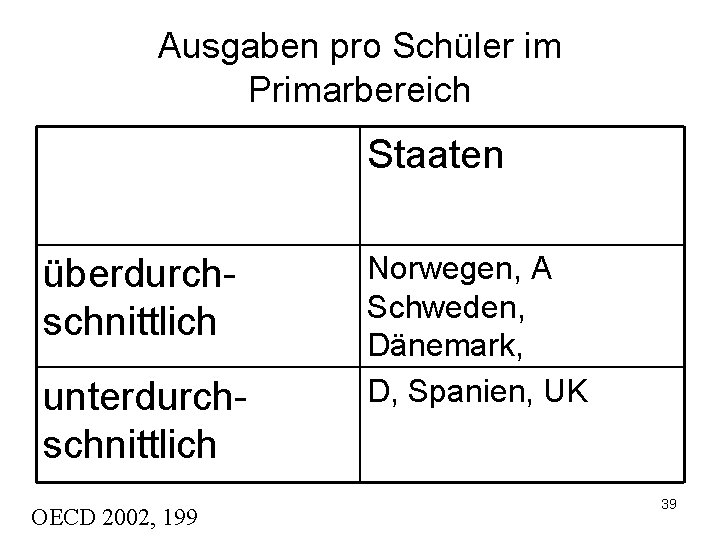 Ausgaben pro Schüler im Primarbereich Staaten überdurchschnittlich unterdurchschnittlich OECD 2002, 199 Norwegen, A Schweden,