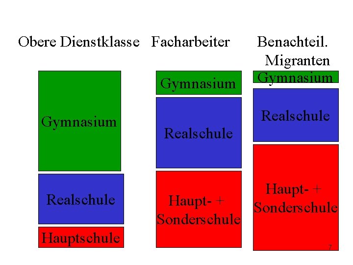 Obere Dienstklasse Facharbeiter Gymnasium Realschule Hauptschule Benachteil. Migranten Gymnasium Realschule Haupt- + Sonderschule 7