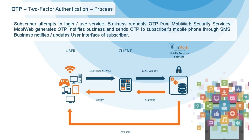 OTP – Two-Factor Authentication – Process Subscriber attempts to login / use service. Business