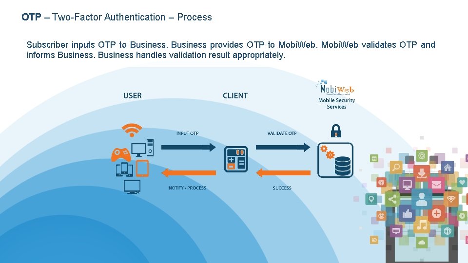 OTP – Two-Factor Authentication – Process Subscriber inputs OTP to Business provides OTP to