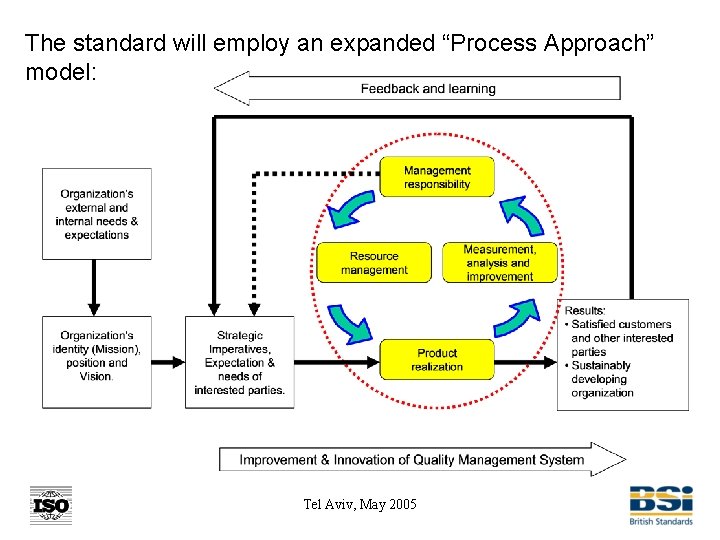 The standard will employ an expanded “Process Approach” model: Tel Aviv, May 2005 