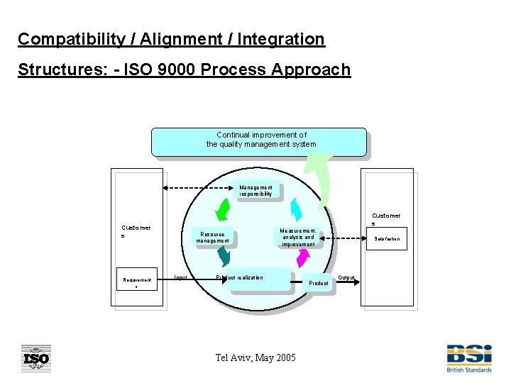 Compatibility / Alignment / Integration Structures: - ISO 9000 Process Approach Continual improvement of