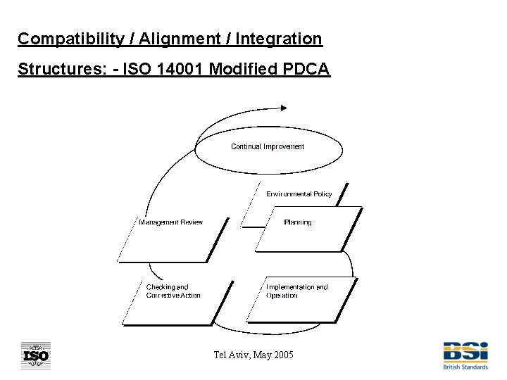 Compatibility / Alignment / Integration Structures: - ISO 14001 Modified PDCA Tel Aviv, May