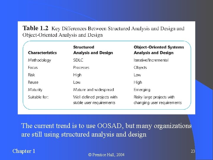 The current trend is to use OOSAD, but many organizations are still using structured