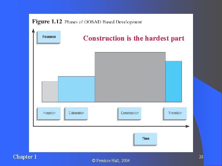 Construction is the hardest part Chapter 1 © Prentice Hall, 2004 28 