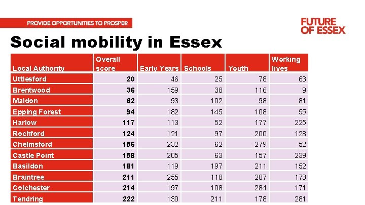 Social mobility in Essex Local Authority Overall score Early Years Schools Working lives Youth