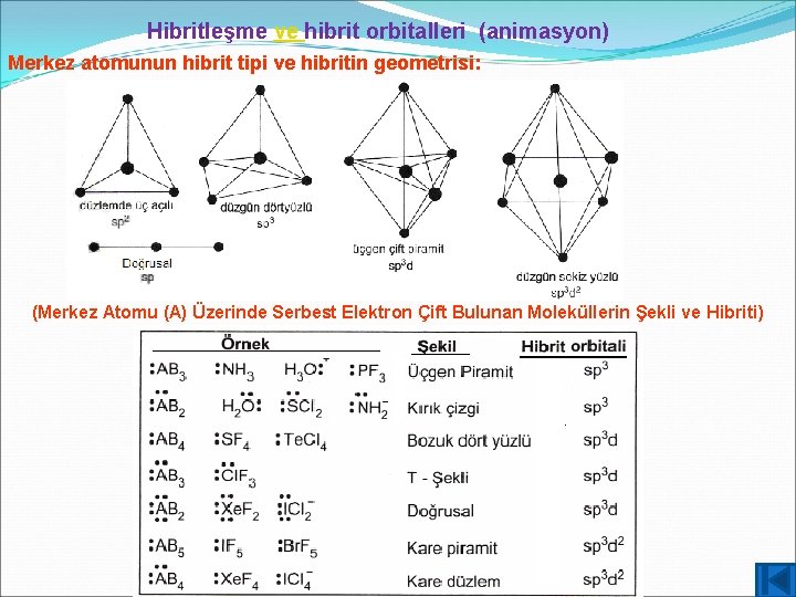 Hibritleşme ve hibrit orbitalleri (animasyon) Merkez atomunun hibrit tipi ve hibritin geometrisi: (Merkez Atomu