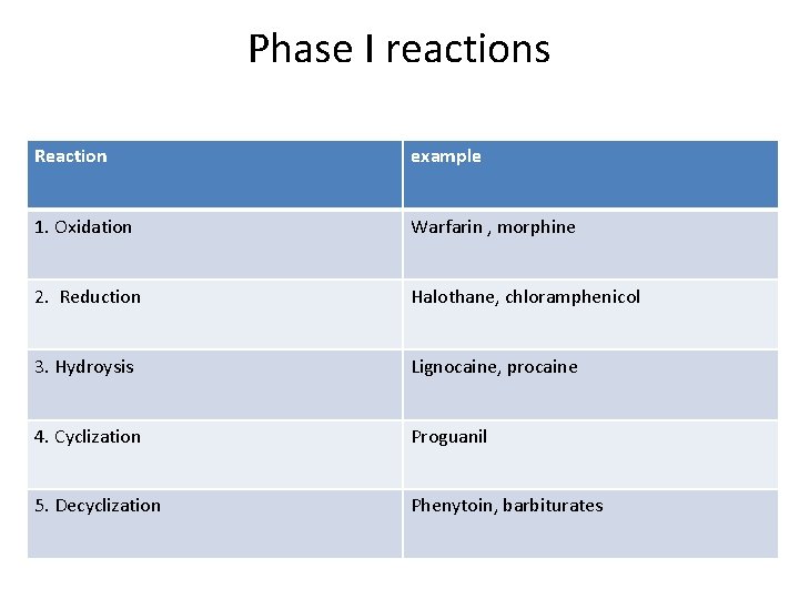 Phase I reactions Reaction example 1. Oxidation Warfarin , morphine 2. Reduction Halothane, chloramphenicol
