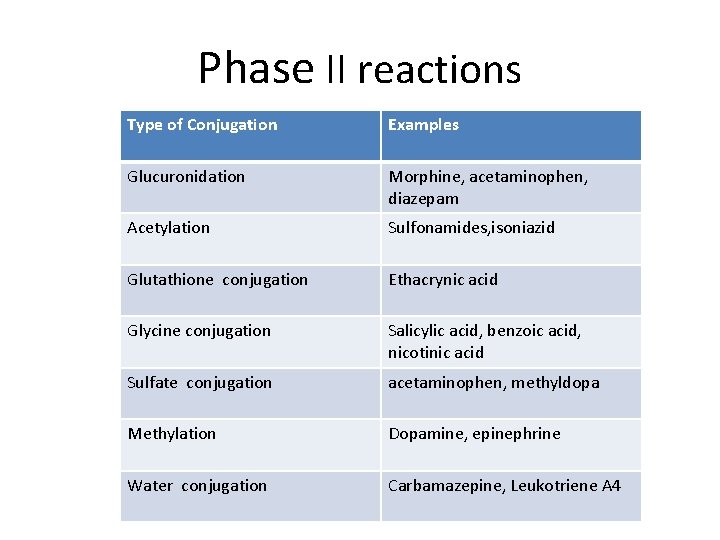 Phase II reactions Type of Conjugation Examples Glucuronidation Morphine, acetaminophen, diazepam Acetylation Sulfonamides, isoniazid
