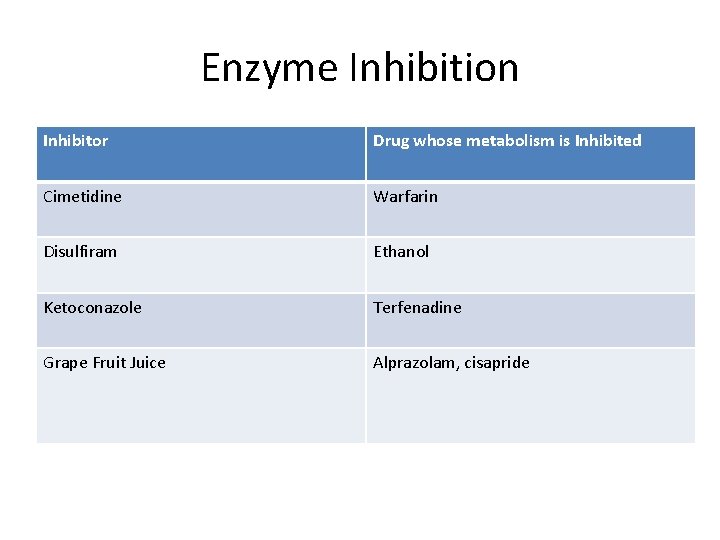 Enzyme Inhibition Inhibitor Drug whose metabolism is Inhibited Cimetidine Warfarin Disulfiram Ethanol Ketoconazole Terfenadine