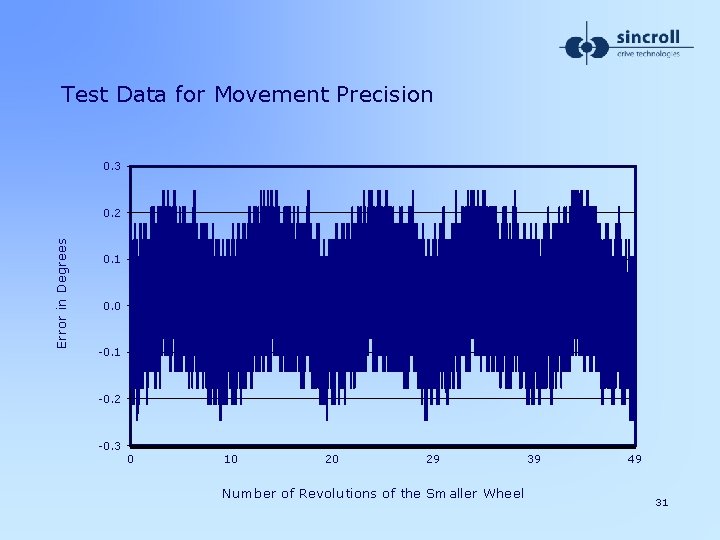 Test Data for Movement Precision 0. 3 Error in Degrees 0. 2 0. 1
