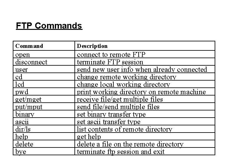 FTP Commands Command Description open disconnect user cd lcd pwd get/mget put/mput binary ascii