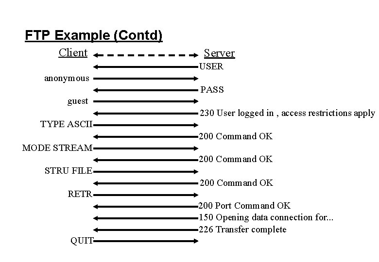 FTP Example (Contd) Client Server USER anonymous PASS guest 230 User logged in ,