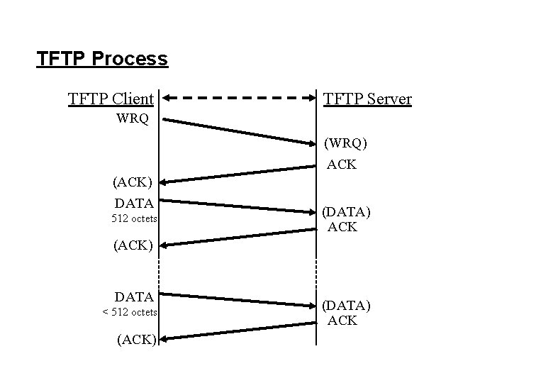 TFTP Process TFTP Client TFTP Server WRQ (WRQ) ACK (ACK) DATA 512 octets (DATA)