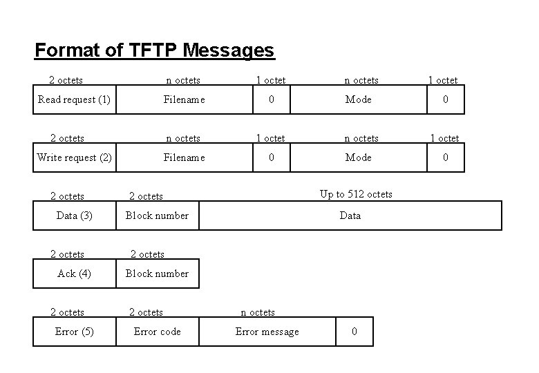 Format of TFTP Messages 2 octets Read request (1) n octets 1 octet Filename