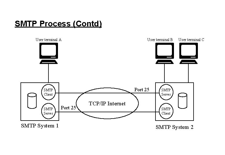 SMTP Process (Contd) User terminal A User terminal B Port 25 SMTP Client SMTP