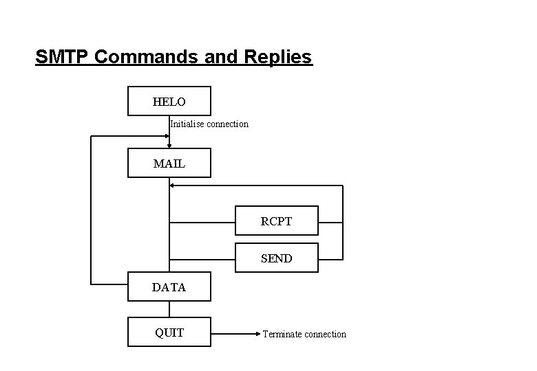 SMTP Commands and Replies HELO Initialise connection MAIL RCPT SEND DATA QUIT Terminate connection