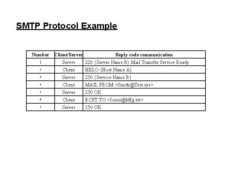 SMTP Protocol Example Number Client/Server Reply code communication 1 Server 220 {Server Name B}