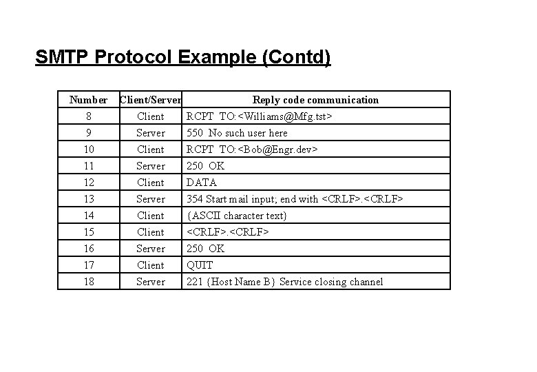 SMTP Protocol Example (Contd) Number Client/Server Reply code communication 8 Client RCPT TO: <Williams@Mfg.