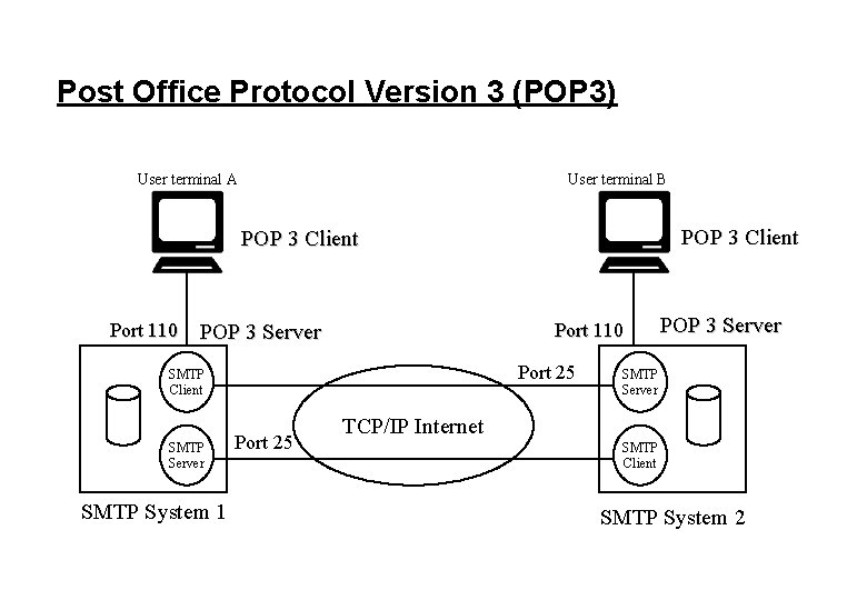 Post Office Protocol Version 3 (POP 3) User terminal A User terminal B POP