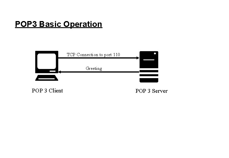 POP 3 Basic Operation TCP Connection to port 110 Greeting POP 3 Client POP