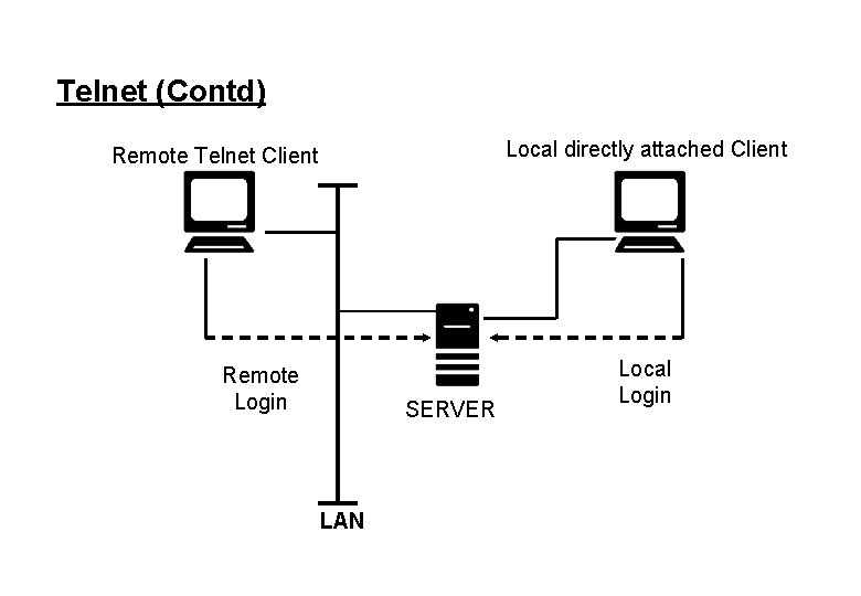 Telnet (Contd) Local directly attached Client Remote Telnet Client Remote Login SERVER LAN Local