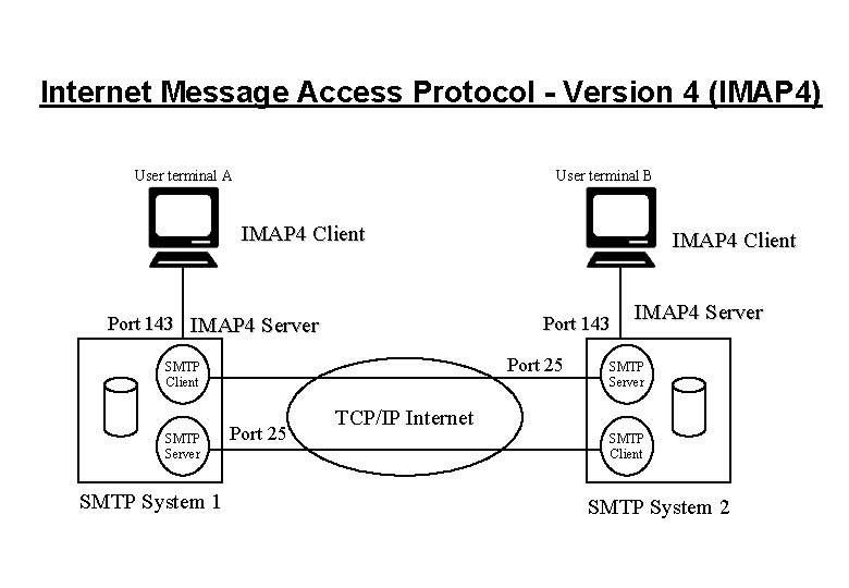 Internet Message Access Protocol - Version 4 (IMAP 4) User terminal A User terminal