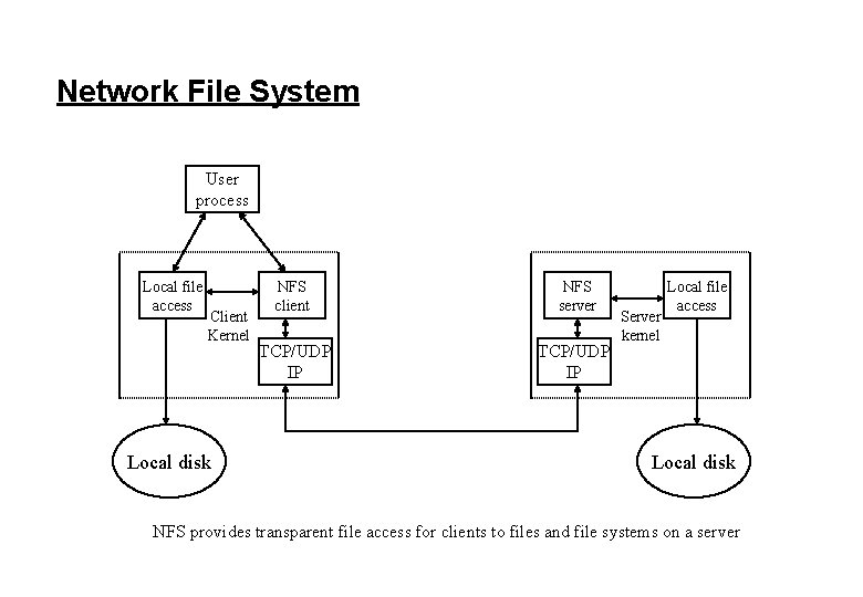 Network File System User process Local file access Client Kernel Local disk NFS client